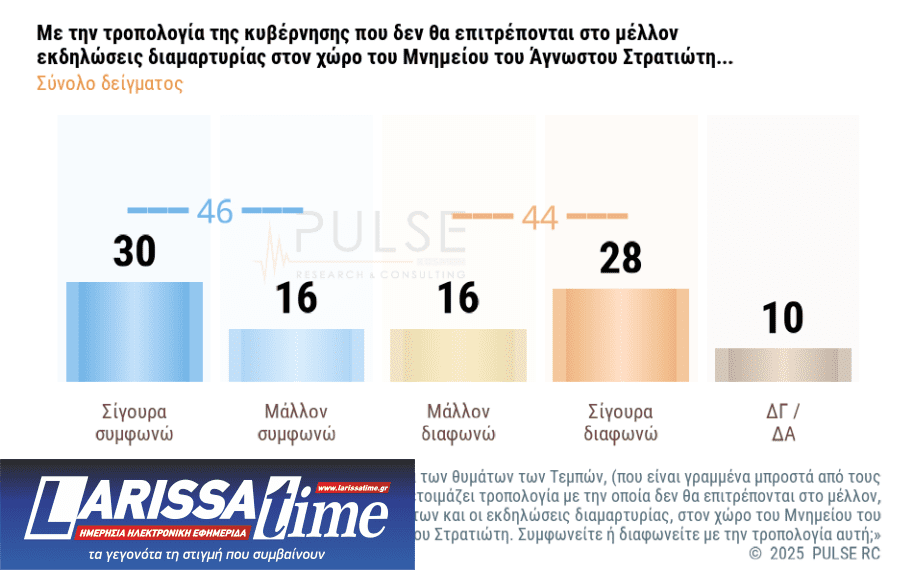 Δημοσκόπηση: Πώς κρίνουν οι πολίτες την τροπολογία για τον Αγνωστο Στρατιώτη-1